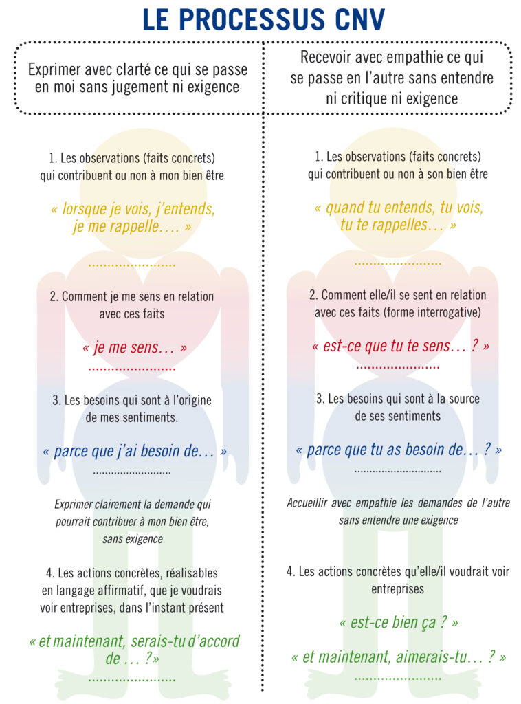 Codex Le Processus CNV